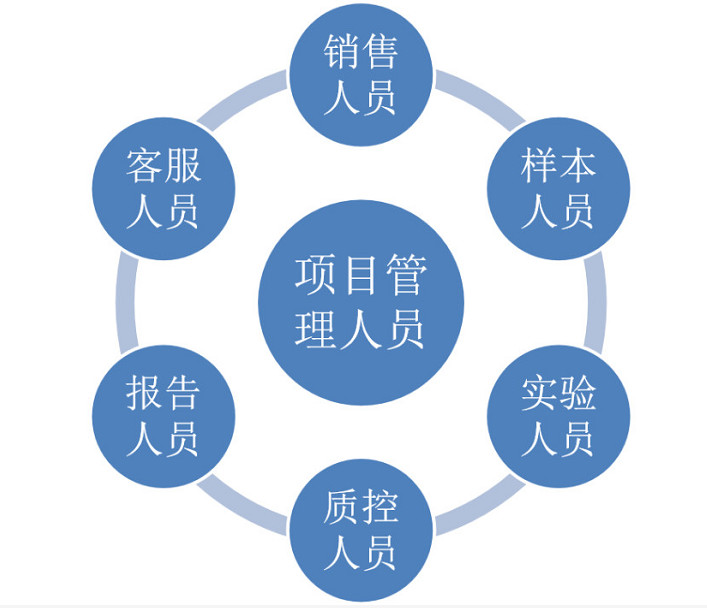 怎么選好的實驗室LIMS系統(tǒng)？安裝lims系統(tǒng)都帶來了哪些效益？